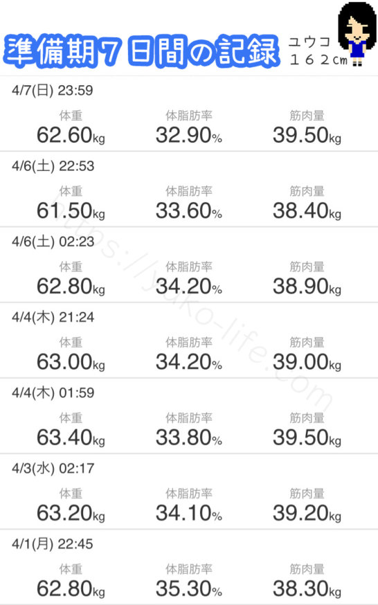 ファスティング準備期1週間の体重推移