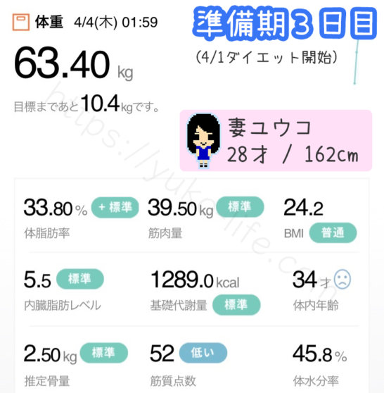 ファスティングダイエット準備期3日目の体重