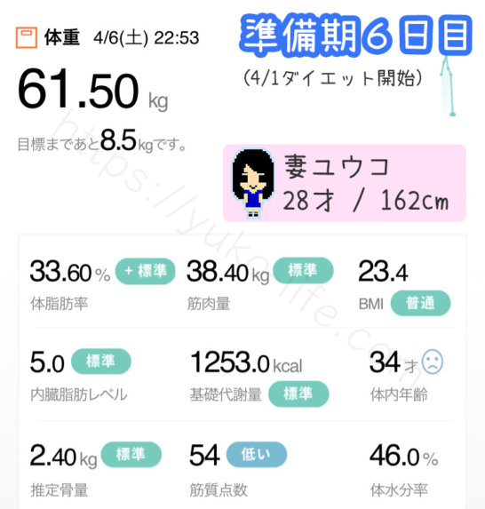 ファスティングダイエット準備期6日目の体重