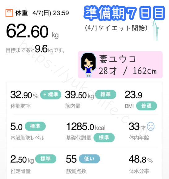 ファスティングダイエット準備期7日目の体重